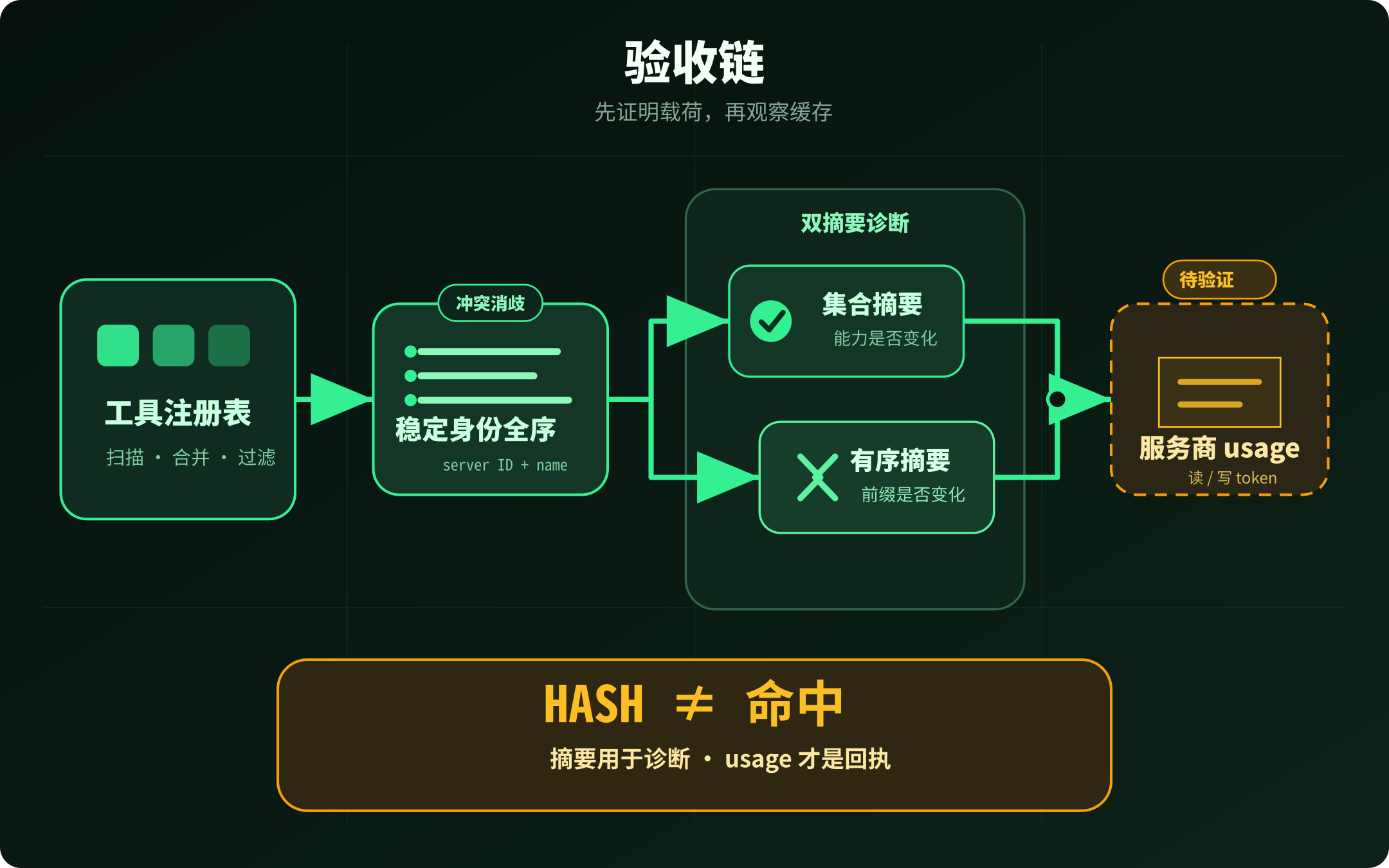 工具注册表经稳定排序和双摘要诊断后，最终由服务商 usage 回执验收缓存命中