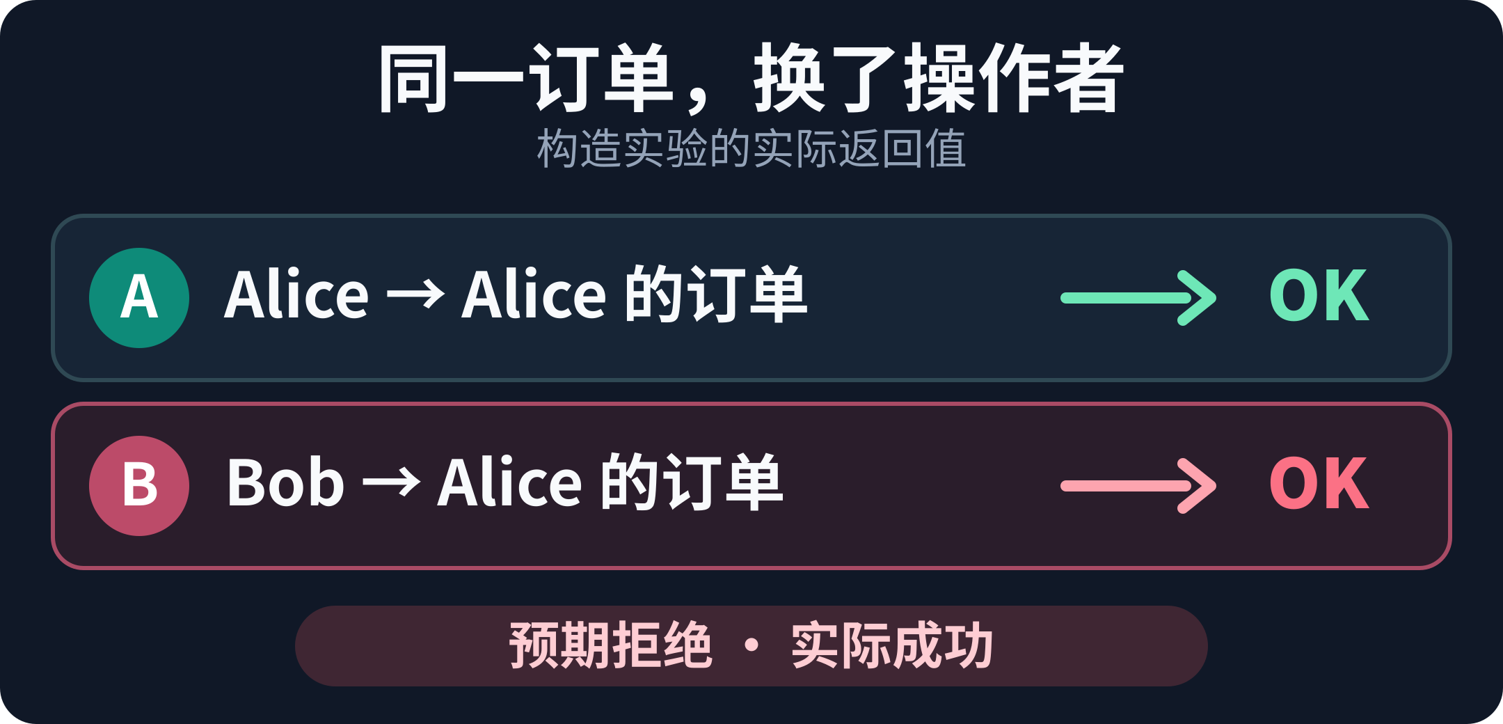 原正向测试通过,但 Bob 取消 Alice 订单成功;补充越权断言后测试失败