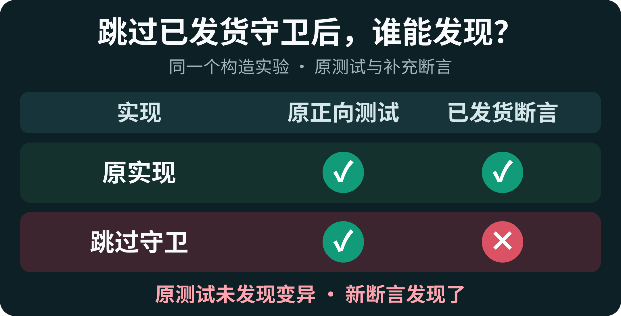 跳过已发货守卫后,原正向测试仍通过;补充已发货拒绝断言能检出这一变异