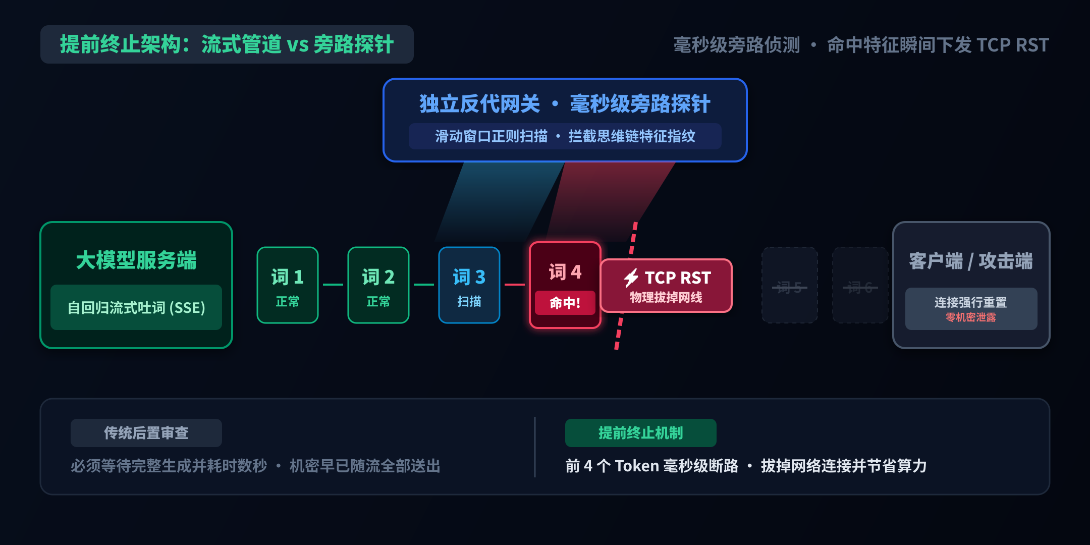 独立代理网关流式截断与物理熔断架构